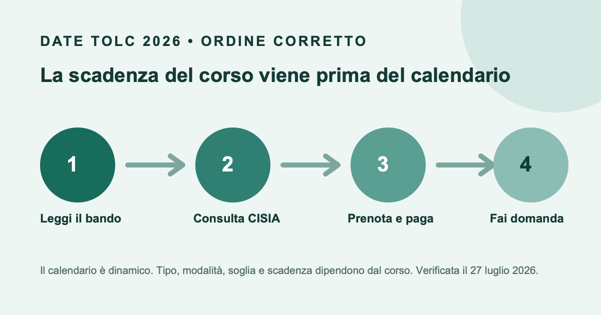 Ordine corretto: bando, calendario, prenotazione TOLC-E e domanda