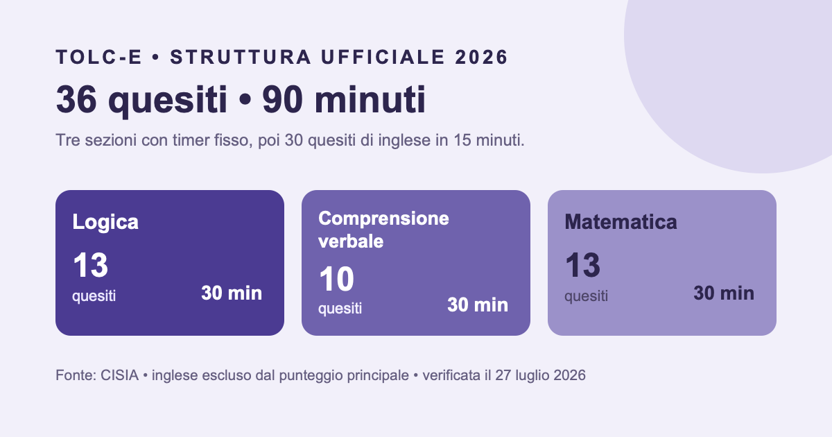 TOLC-E: tredici quesiti di logica, dieci di comprensione e tredici di matematica