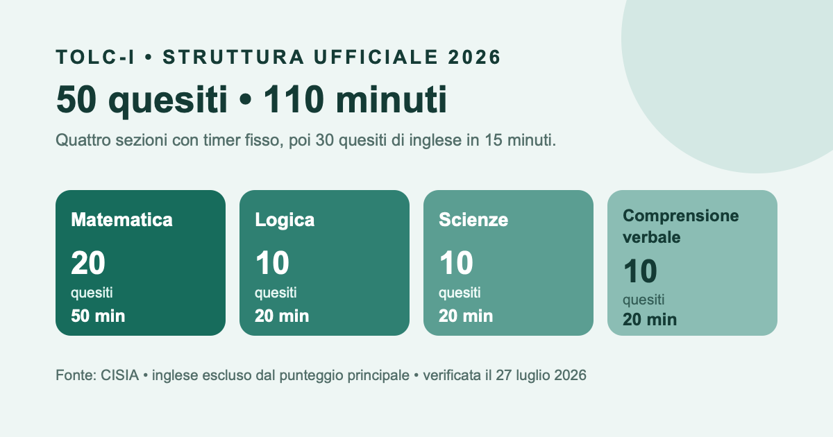 TOLC-I: 20 quesiti di matematica e 10 ciascuno di logica, scienze e comprensione verbale