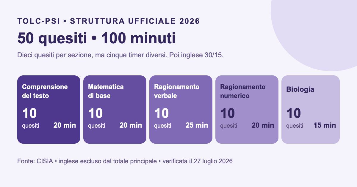 TOLC-PSI: cinque sezioni da dieci quesiti con timer diversi